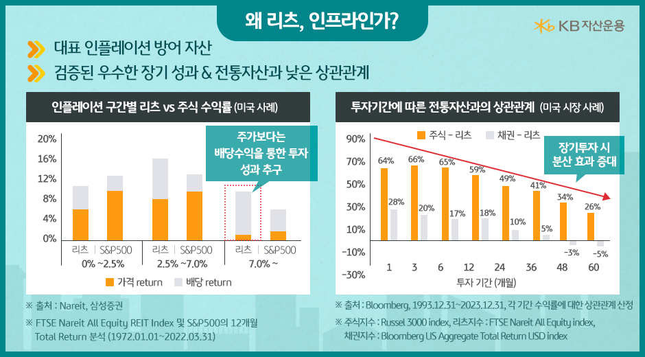 '리츠', '인프라'는 대표 인플레이션 방어 자산이며, 우수한 장기 성과가 검증되었으며 전통자산과 낮은 상관관계를 형성.